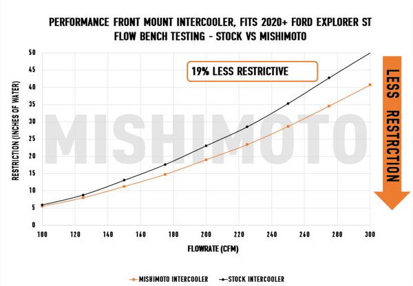 Mishimoto Performance Intercooler Kit 2020+ Explorer ST *FREE SHIPPING*