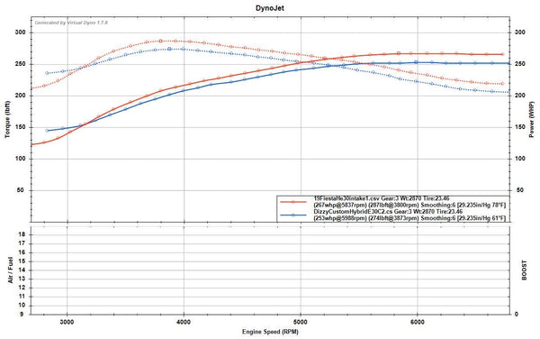 whoosh motorsports SHORT RAM Intake kit 2014-2019 Fiesta ST