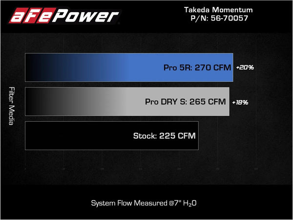 aFe Takeda Momentum Cold Air Intake System w/Pro 5R filter 2022+ Elantra N