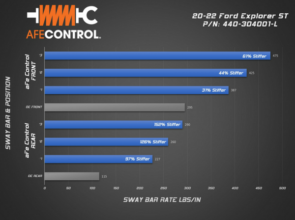 aFe CONTROL Rear Sway Bar 2020+ Explorer ST