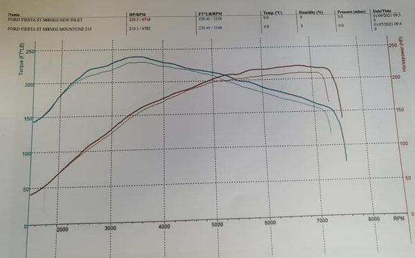 Anembo Engineering billet intake manifold 2014-2019 Fiesta ST