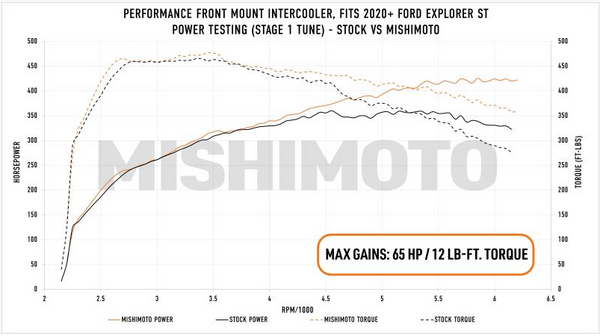 Mishimoto Performance Intercooler Kit 2020+ Explorer ST *FREE SHIPPING*